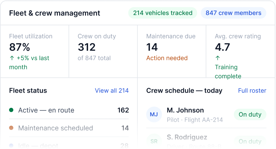 Fleet status and crew schedule dashboard showing vehicles tracked, crew members, maintenance scheduled and training rating.