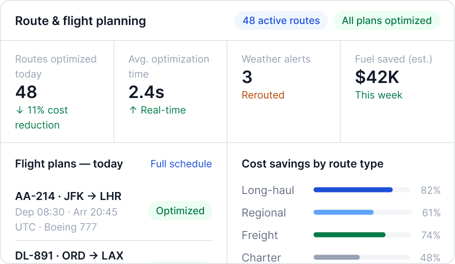 Route and flight planning dashboard showing routes optimized, flight plan turnaround time and cost savings by route type.