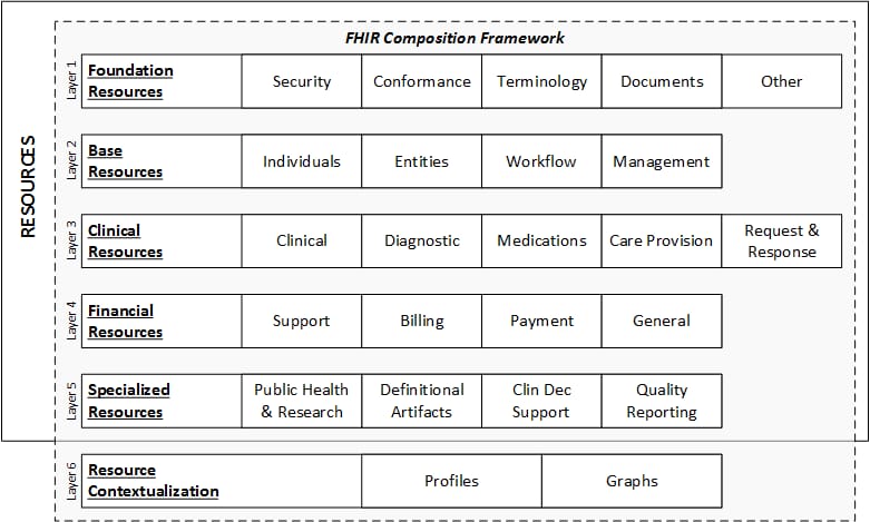 FHIR data resources