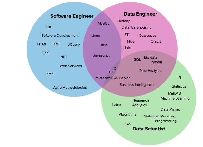 Overlapping skills of the software engineer, data engineer, and data scientist