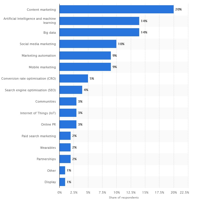 Most effective digital marketing techniques according to marketers worldwide in 2018