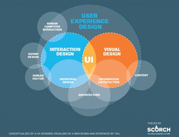 UI, IA, UX relation