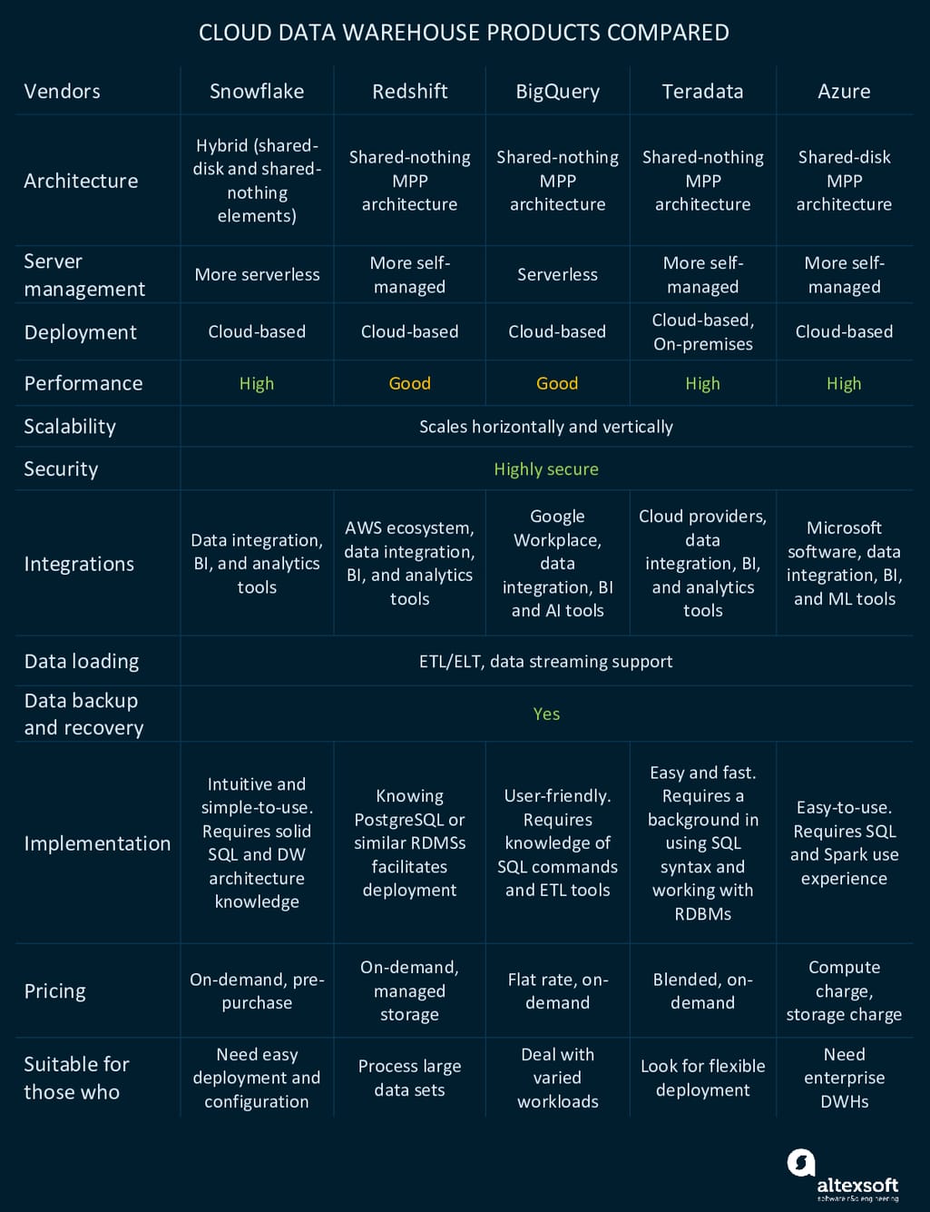 Snowflake Vs Redshift Vs Bigquery Vs Synapse Snowflake vs Redshift vs Bigquery and Other Data Warehouses