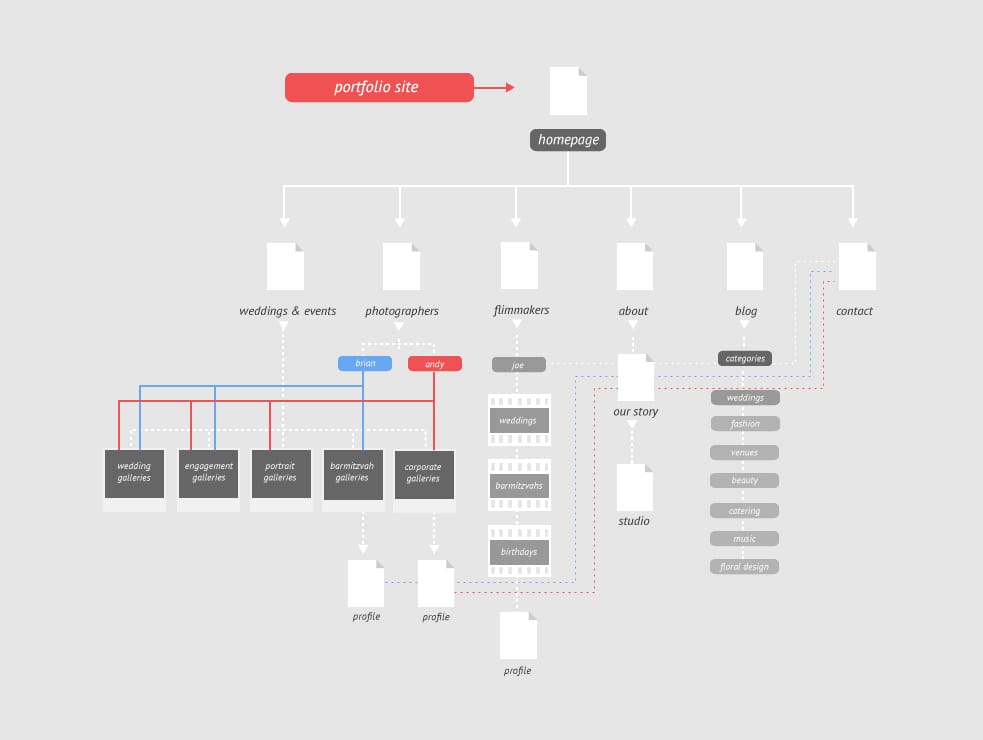 A portfolio website sitemap