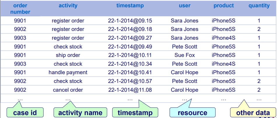 event log of order handling