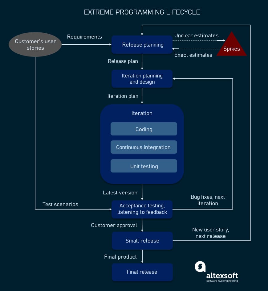 XP lifecycle