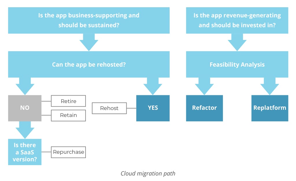 cloud migration path