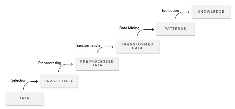 Knowledge Discovery in Databases