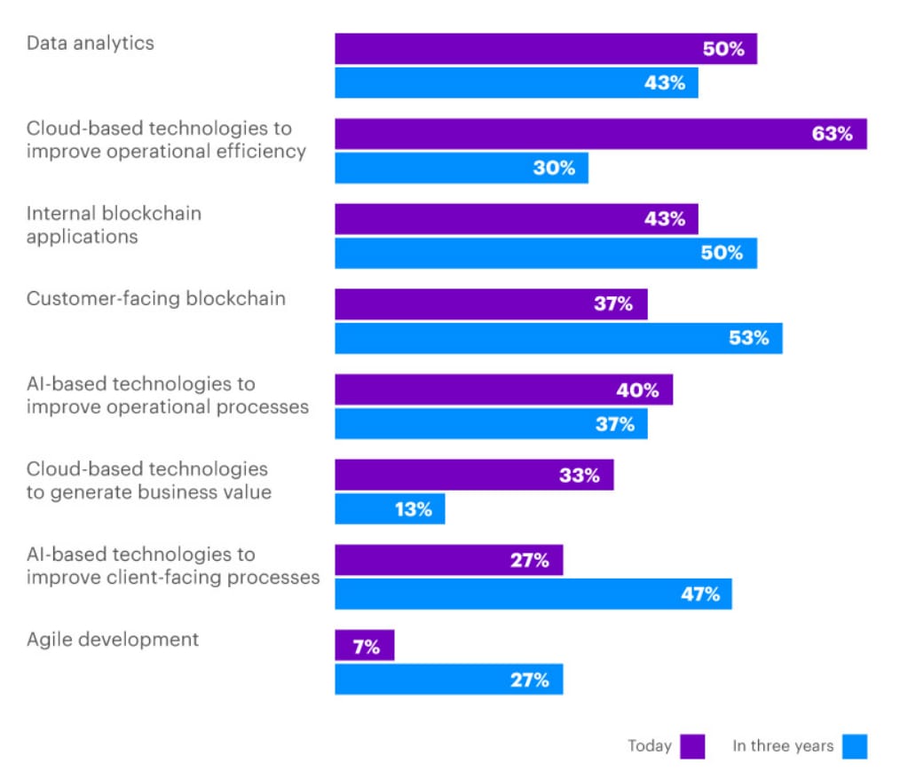 data analytics is considered to have the immediate impact by 50 percent of respondents, the second place after cloud