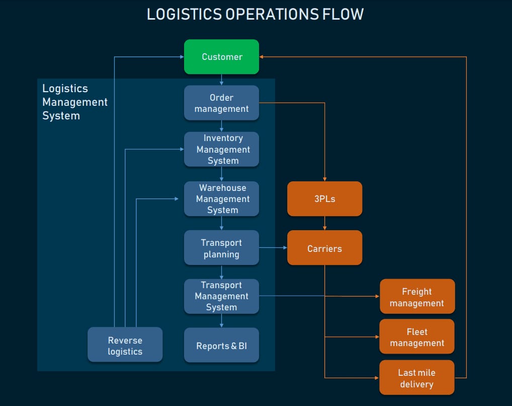 Logistics management system within logistics processes