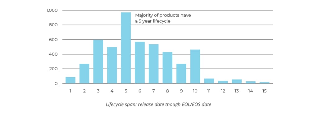 product life cycle