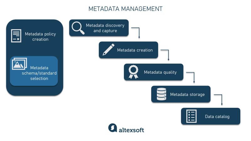 Metadata management process