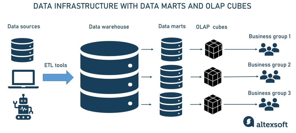 Data Engineering Components Data Engineering: Data Warehouse, Data Pipeline and Data Eng