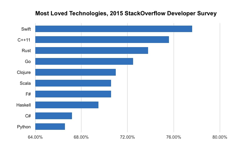 Most loved technologies, 2015 StackOverflow Developer Surve