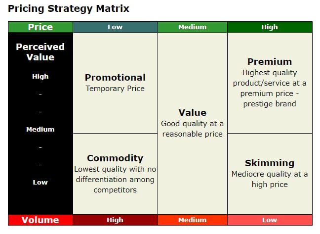 Pricing strategies