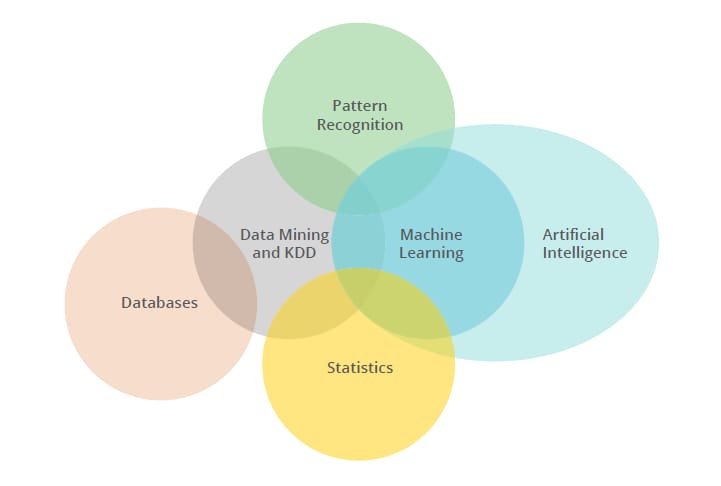 Data Science Disciplines