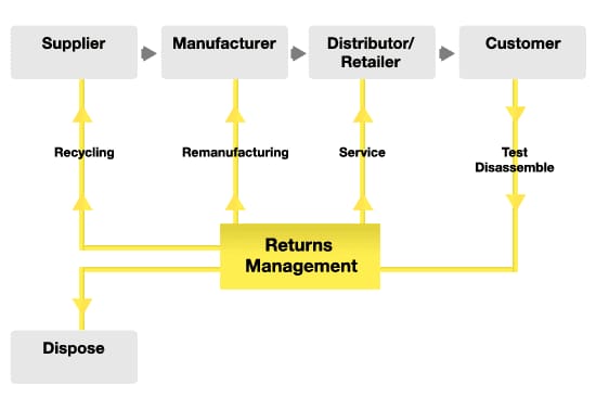 Returns management process