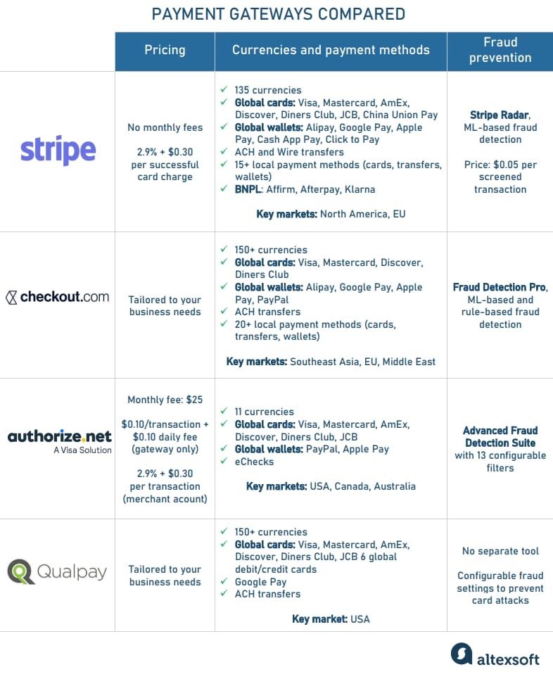 Payment gateway comparison