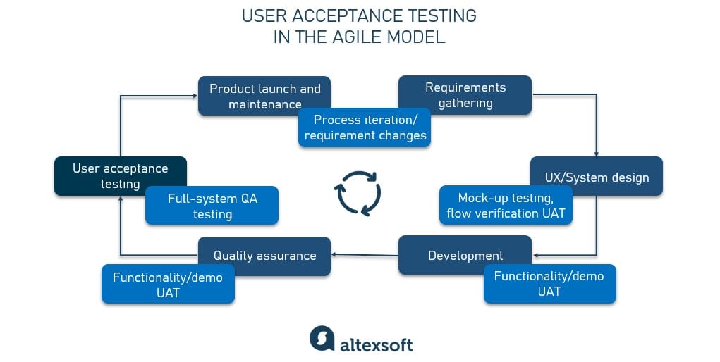 Change in services for all scenarios and iterations relative to current