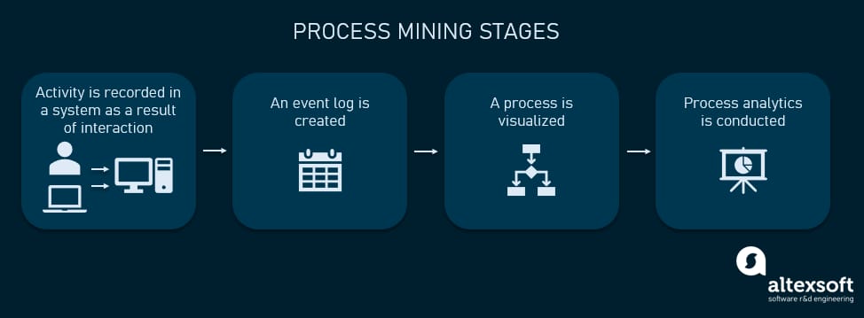 process mining stages