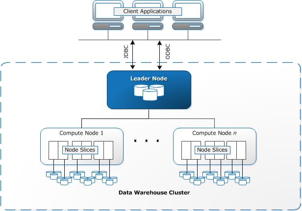 Illustration of Amazon Redshift warehouse architecture