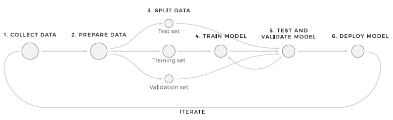 Machine Learning Workflow