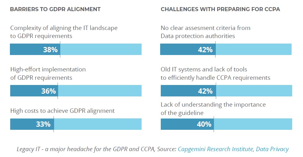 Legacy IT is a blocker to CCPA and GDPR adoption