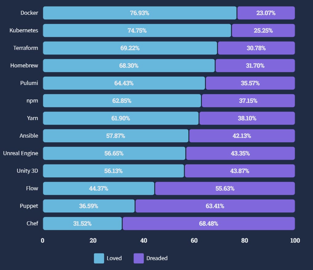 Docker and Kubernetes in Stackoverflow survey