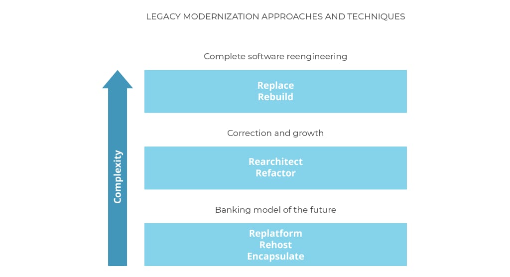 legacy system modernization approaches