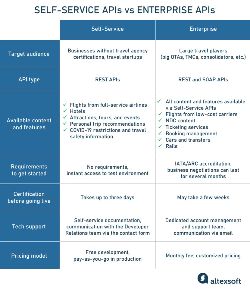 Amadeus self-service and enterprise APIs