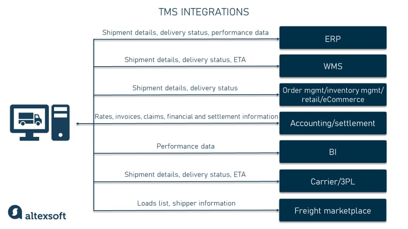 tms integrations