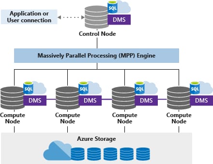 The depiction of Azure's MPP architecture