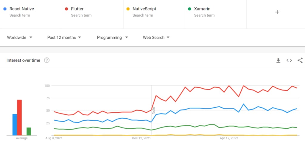 interest in main cross-platform technologies