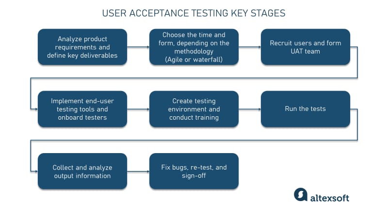 UAT stages