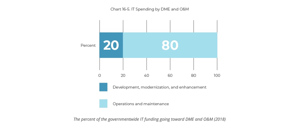 government IT funding