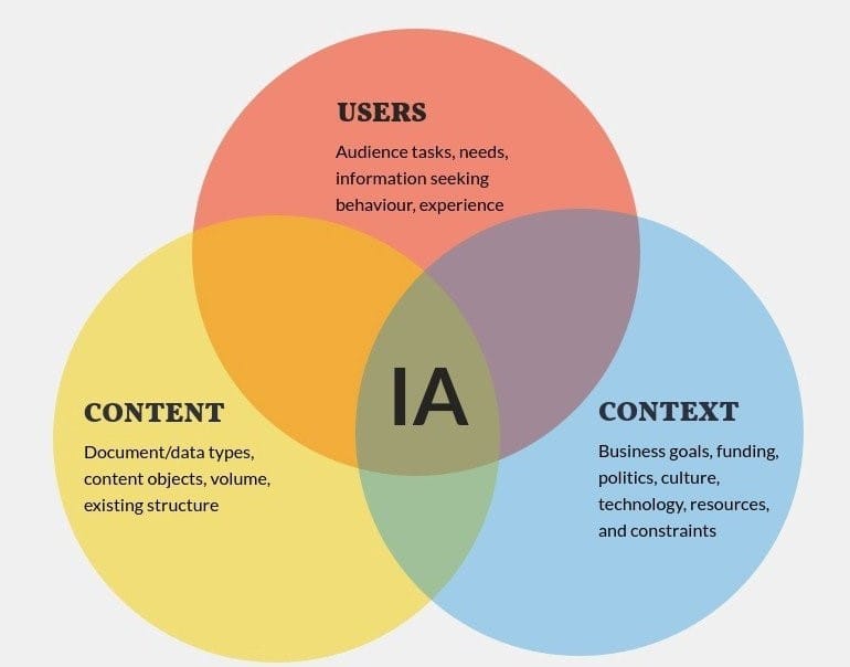 Main components of information architecture