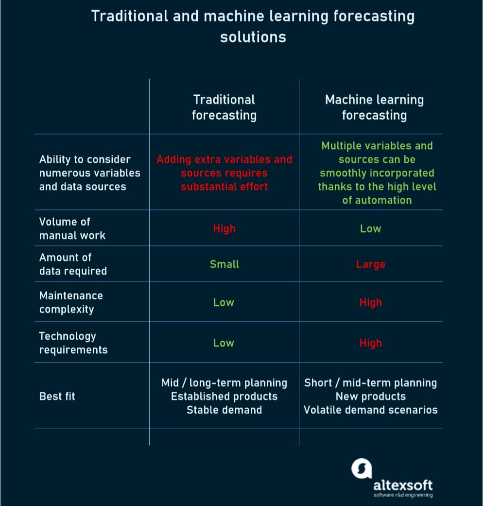 traditional and machine learning approaches to demand forecasting