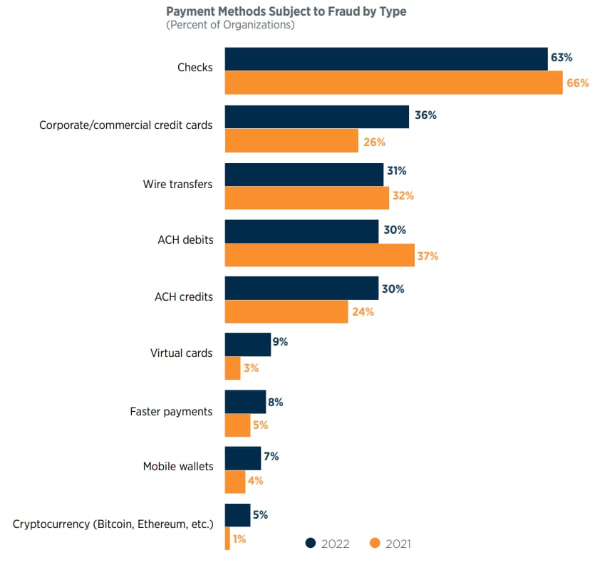 Payment methods subject to fraud