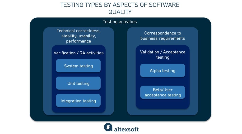 testing types