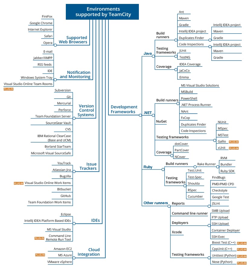 Platforms and environments supported by TeamCity