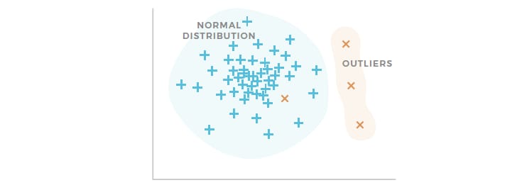 Anomaly detection