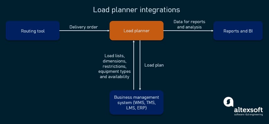 Load planner integrations