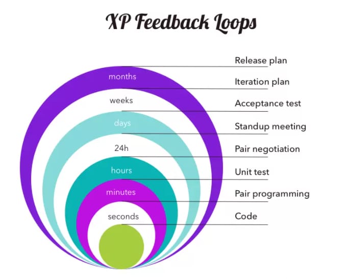 XP iteration cycle