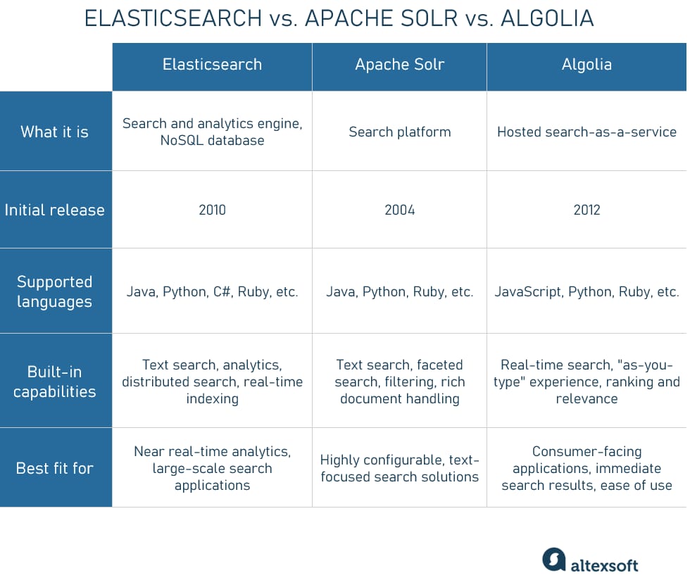 Elasticsearch vs Apache Solr vs Algolia comparison.