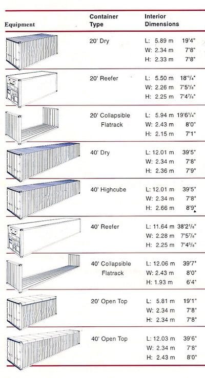 popular container types