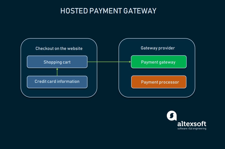 hosted payment gateway