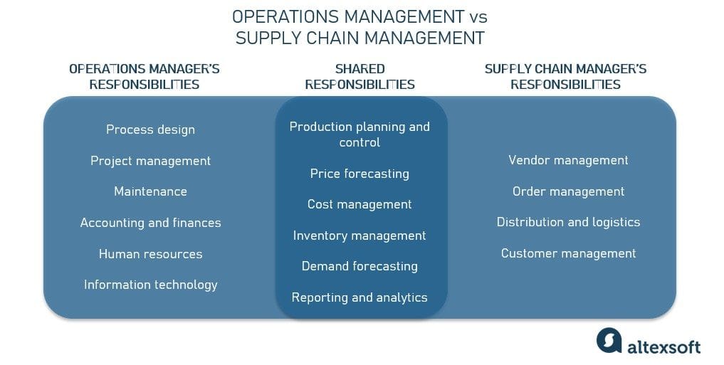 Operations management vs supply chain management