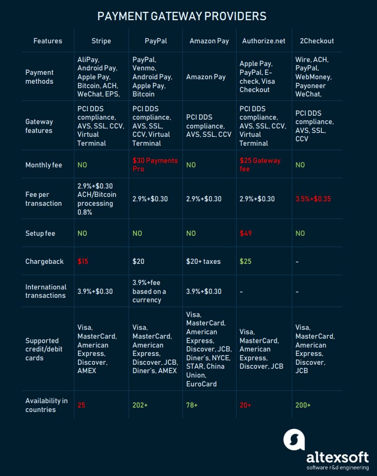 payment gateway providers compared