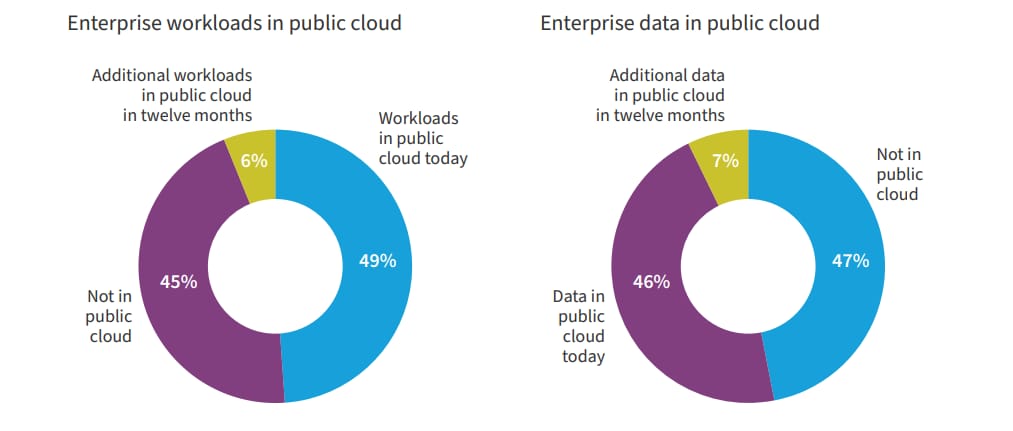 Enterprise data and workloads in public cloud