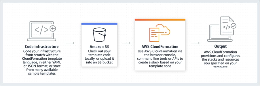 How AWS CloudFormation works